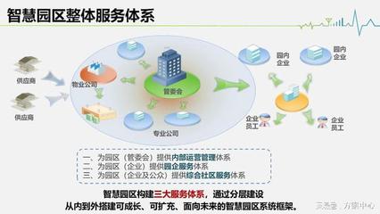 全套智慧園區(qū)解決方案:總體架構(gòu)、招商管理、服務(wù)中心、項目孵化