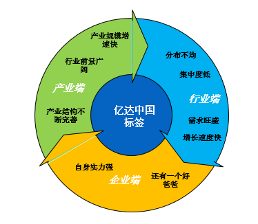為你揭秘老牌商務(wù)園區(qū)運(yùn)營商--億達(dá)中國高速成長原因_財(cái)經(jīng)頭條