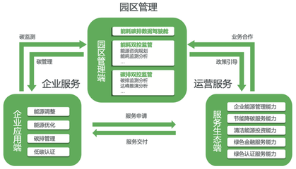 《數(shù)字化與碳中和(園區(qū)篇)》報(bào)告正式發(fā)布,助力加快推進(jìn)國(guó)家“雙碳”戰(zhàn)略實(shí)施