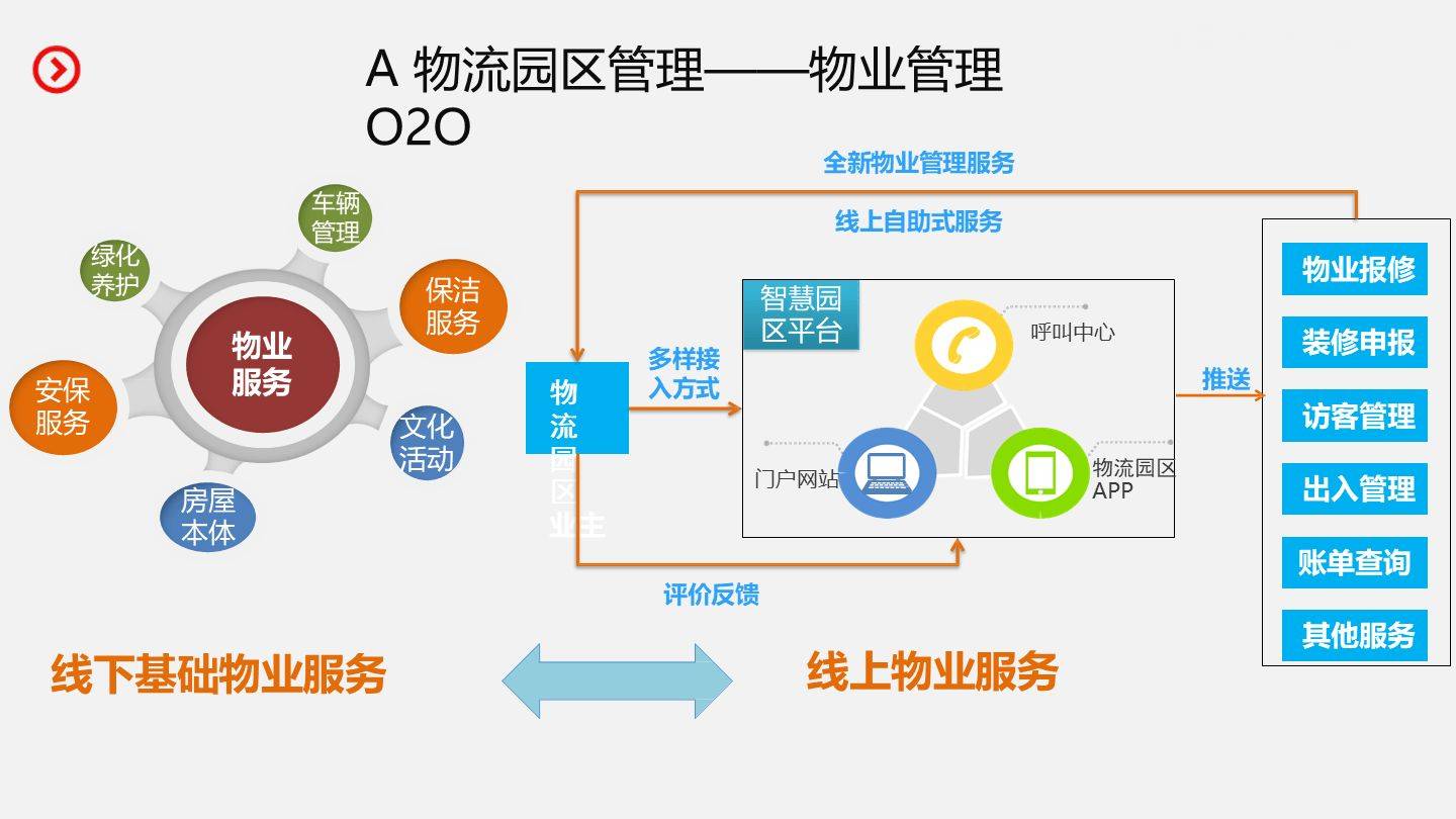 智慧物流園區(qū)建設(shè)和運營整體解決方案(51頁 ppt)_管理_服務(wù)_網(wǎng)絡(luò)